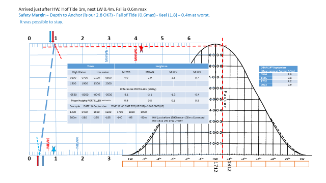 secondary port tide graph image